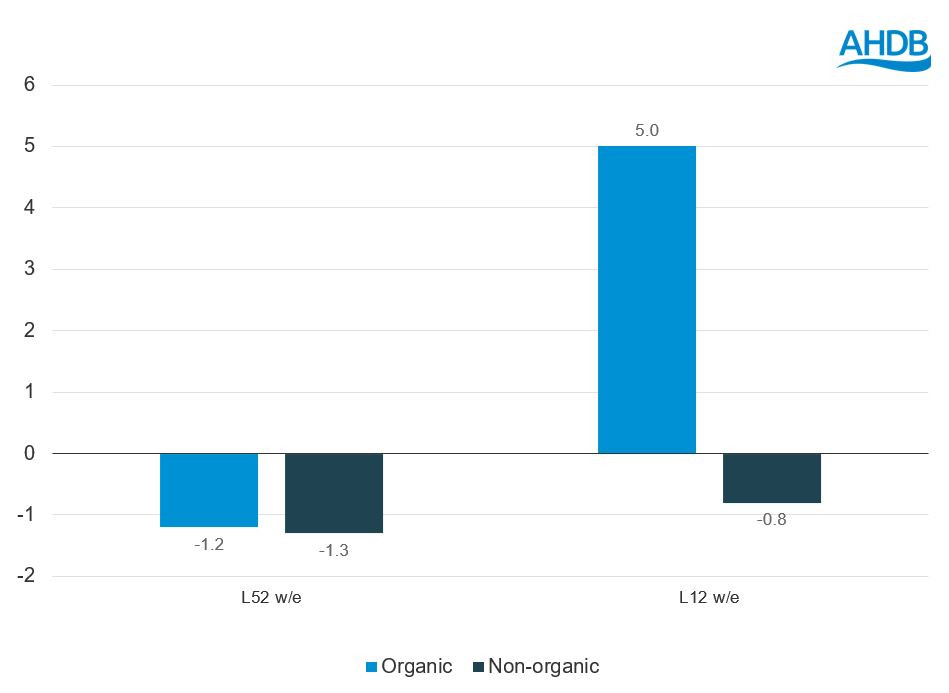 Graph showing organic versus non organic cows milk performance